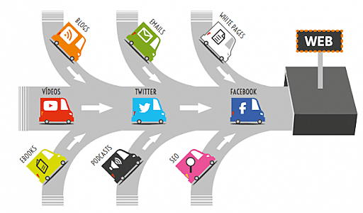 ERA DEL INBOUND MARKETING – En 2003-2006
