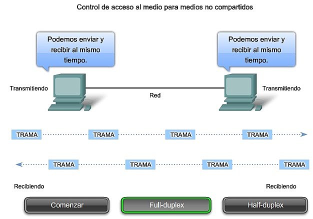 Control de acceso al medio.