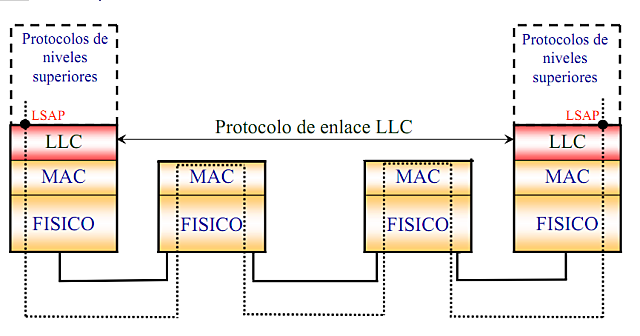 Subcapa de enlace lógico (LLC).