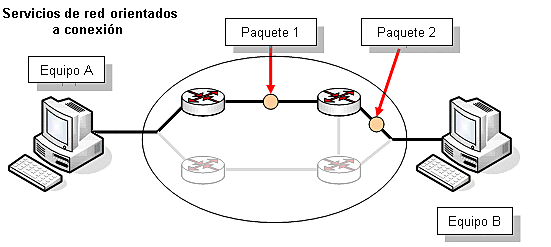 Servicio Orientado a la conexión (CO).