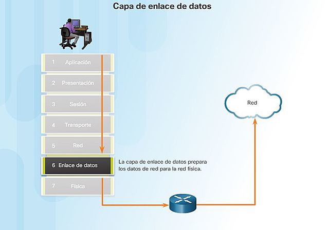 Función de la capa de enlace de datos.