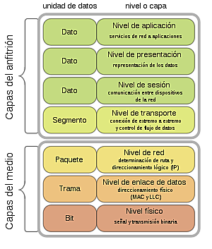Objetivo de la capa de enlace de datos.