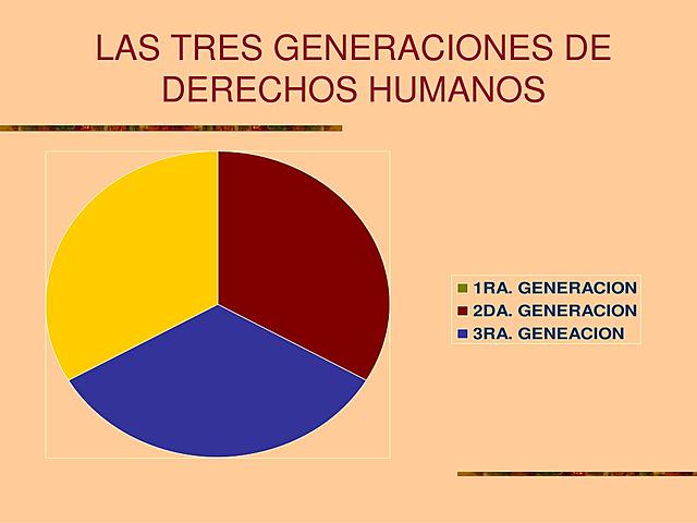 División de los derechos humanos en tres generaciones
