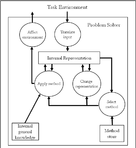 Reglas de producción, el método de representar conocimientos más común en los sistemas expertos planteadas por Newell y Simon