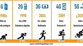 Timeline: telefons mobils primera generacio