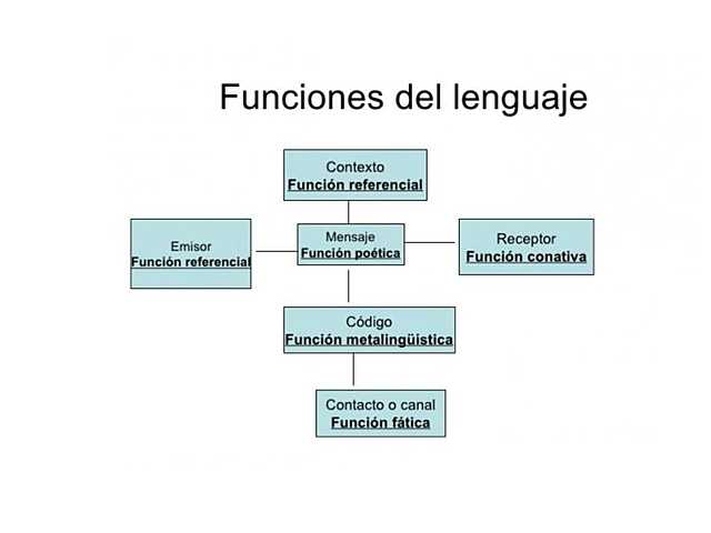 Roman Jakobson presentó el esquema de toda comunicación (teoría estructuralismo)