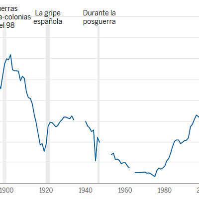 Timeline: Evolución deuda pública en España