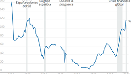 Timeline: Evolución deuda pública en España