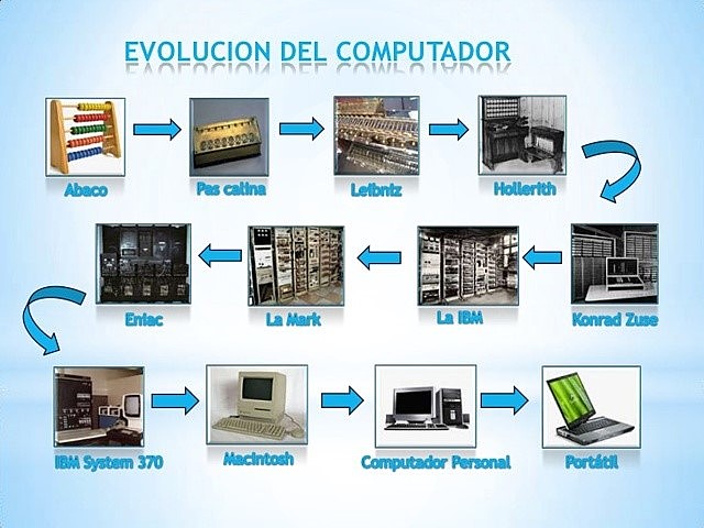 Evolución