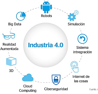 Industria 4.0