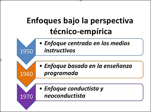 Enfoques bajo la perspectiva técnico empírica.