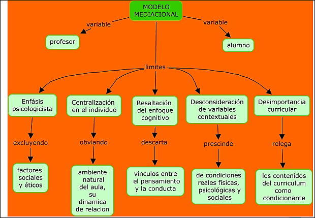 Enfoques bajo la Perspectiva mediacional.
