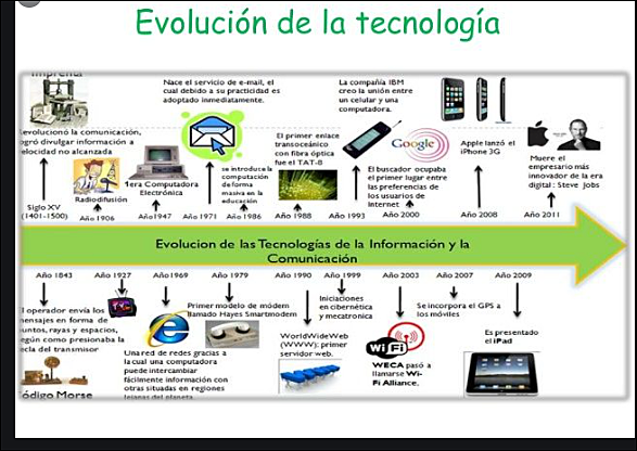 Evolución de la tecnología de la información y comunicación