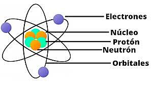 Modelo atómico de Rutherford (1911 d.C.)