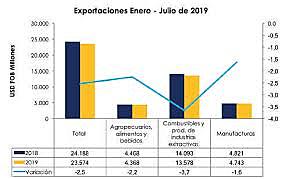 DECRECIMIENTO DE LAS EXPORTACIONES