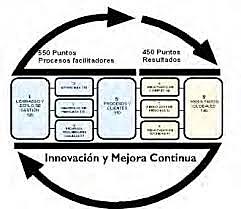 European Fundation for Quality Management (EFQM)