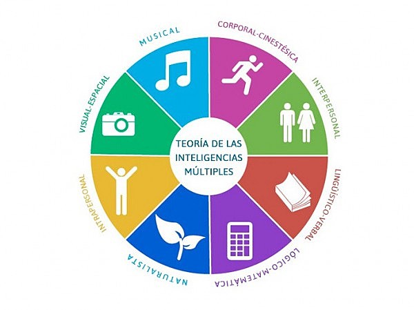 TEORÍA DE LAS INTELIGENCIAS MÚLTIPLES