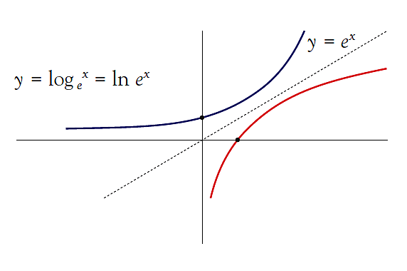 Logaritmos naturales o neperianos
