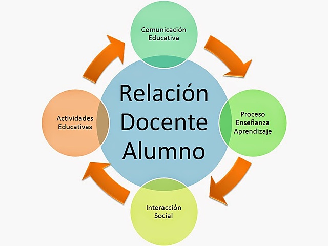 Relación educador-educando