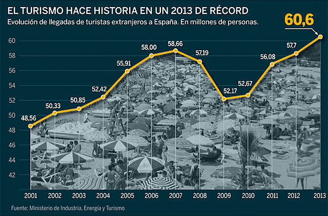Mejor año turístico