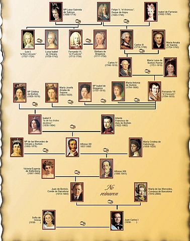 Monarcas Españois do S.XVIII