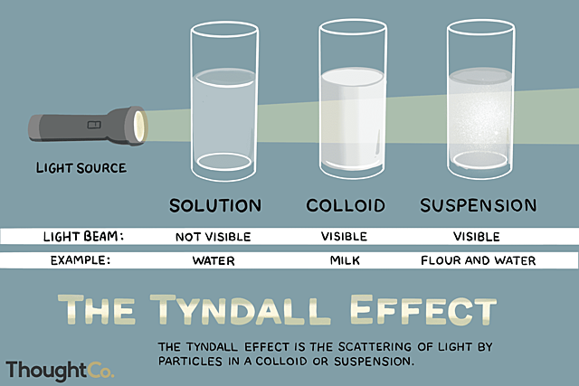 The Tyndall Effect