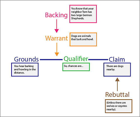 Toulmin Model of Argument