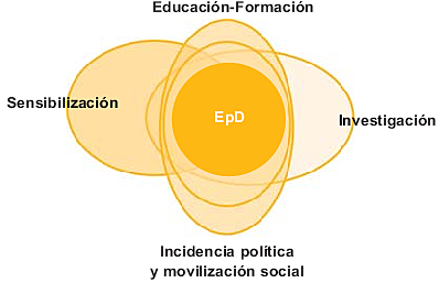 Dimensiones de la educación para el desarrollo