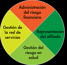 Modelo Integral de Atención en Salud