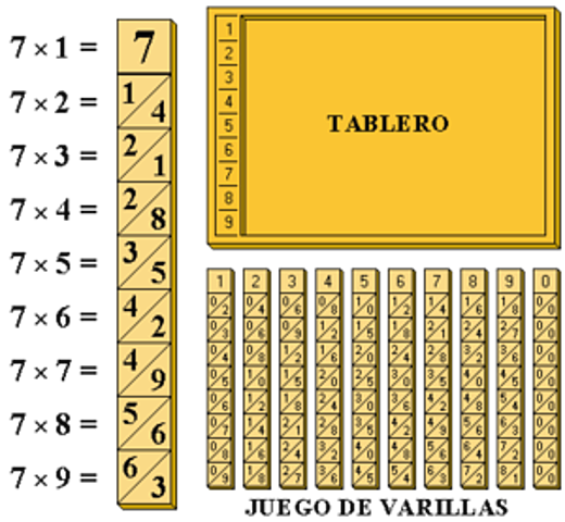 Varillas de Jonh Napier para calcular