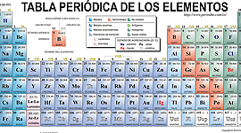 Timeline: Evolución tabla periódica