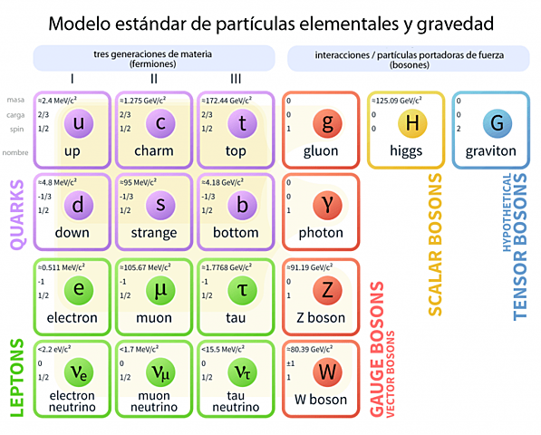 Tabla periódica para partículas elementales