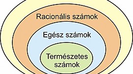Timeline: Számhalmazok