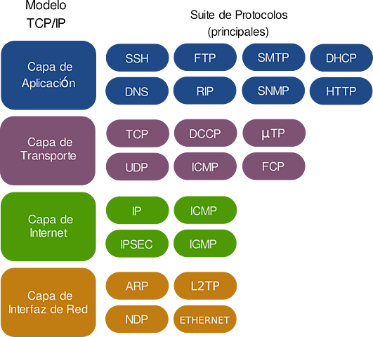 Protocolo TCP/IP