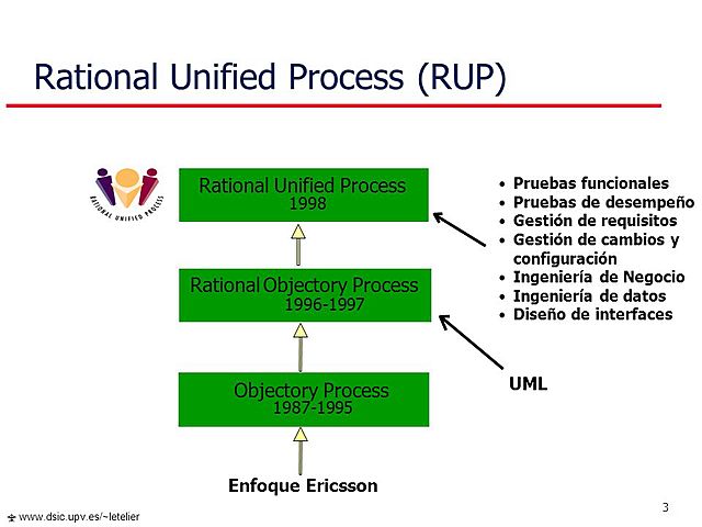 Rational Unified Process(RUP)