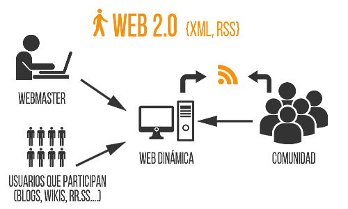 La web 4.0