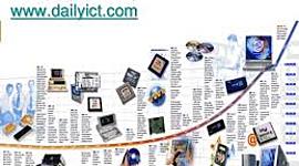 Timeline: Η ιστορία των υπολογιστών