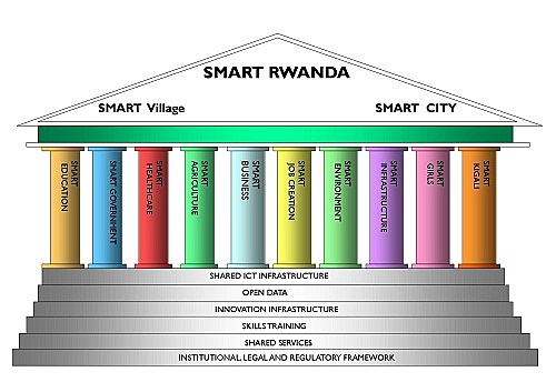 SMART Rwanda Master Plan