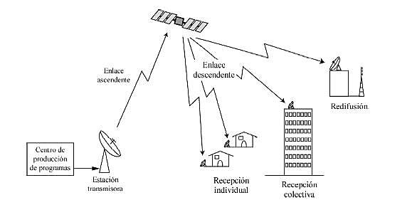 Transmision televisiva de la tierra