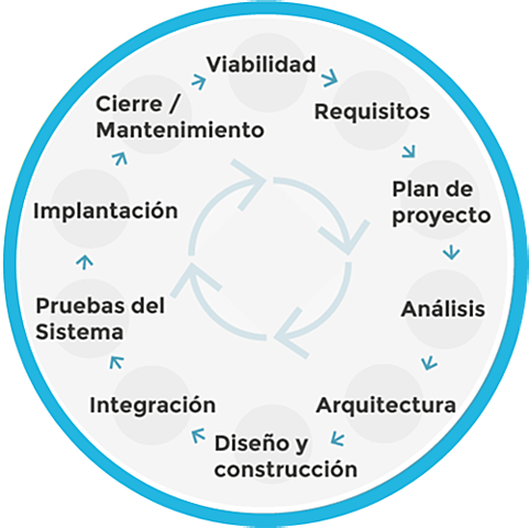 El Ciclo De Vida Del Software
