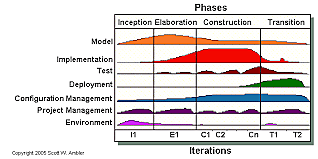 Rational Unified Process(RUP)