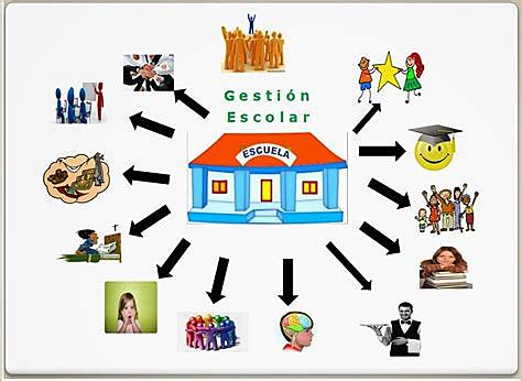 Concepto. Gestión escolar
