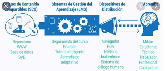 Objetos de contenido compartibles