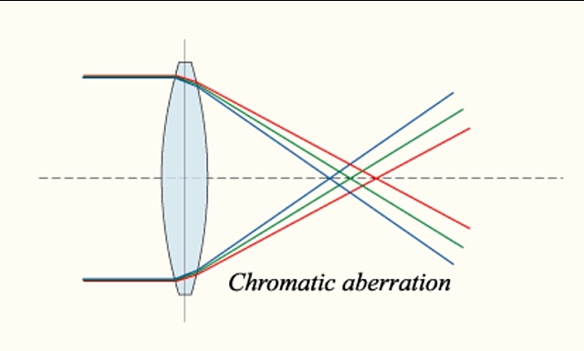 Lentes apocromáticas