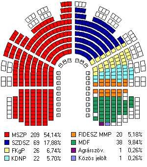Országgyűlési választások 1994.