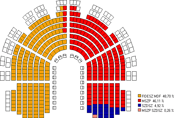 Országgyűlési választások 2002.
