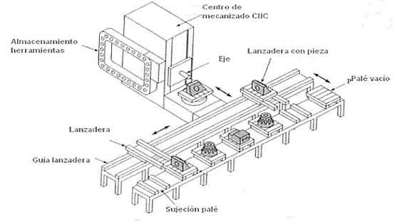 Se desarrollaron los primeros sistemas flexibles de manufactura FMS