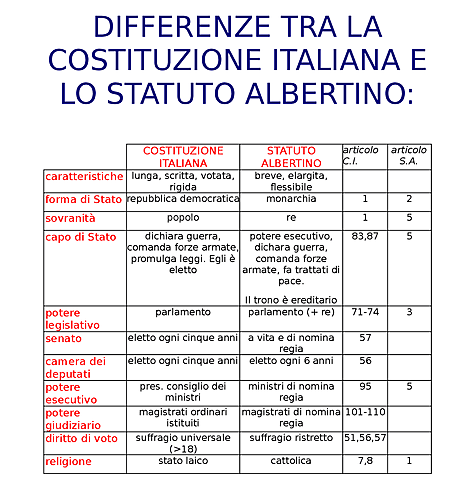 costituzioni e statuti in Italia