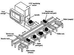 Se desarrollaron los primeros sistemas flexibles de manufactura FMS