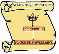 Gouvernement des Compagnies